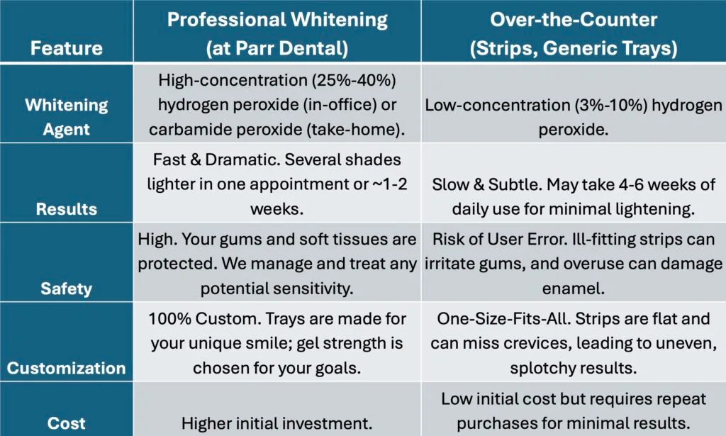 Teeth Whitening Chart